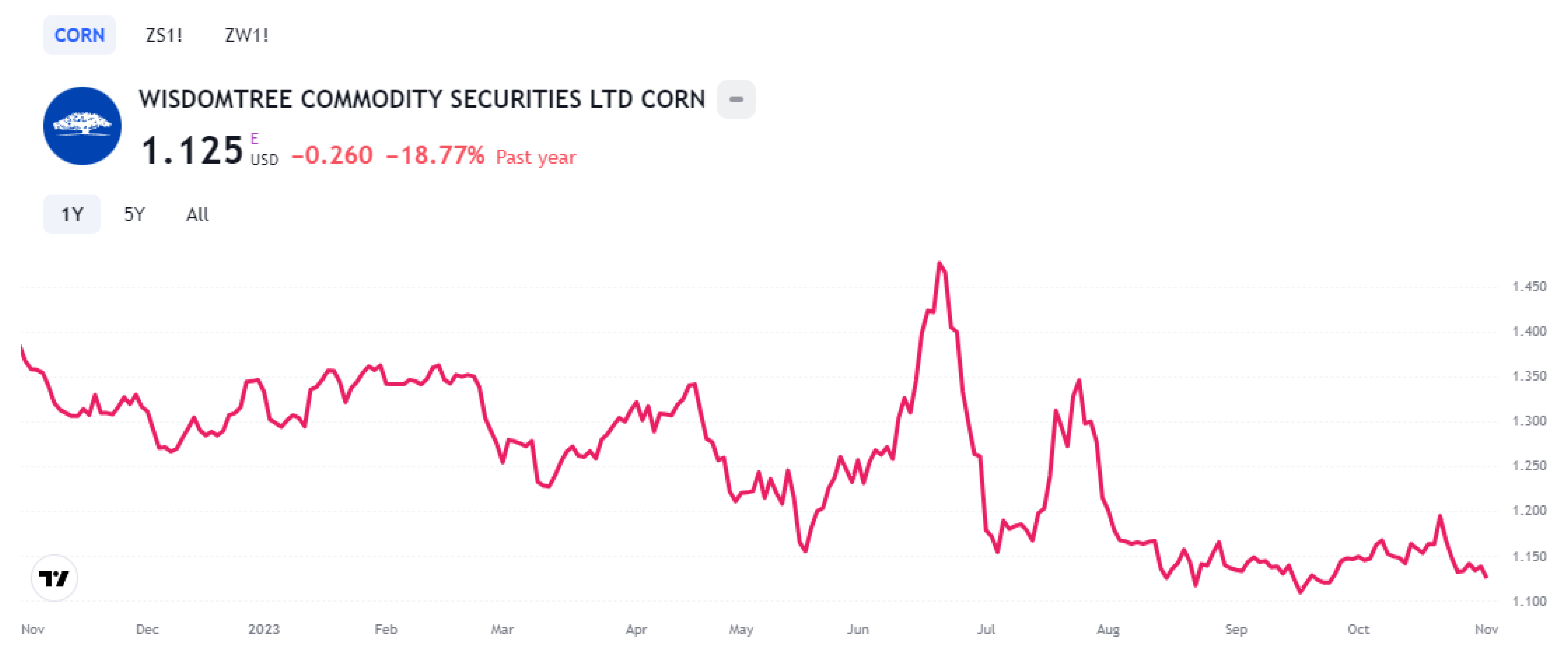 indices table